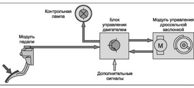 Электронная педаль газа, работа электронной педали газа, неисправности электронной педали газа, ремонт электронной педали газа