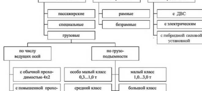 Классификация автомобилей: по классам, по назначению, по типу кузова. Таблицы с фото и описанием мировых систем классификации