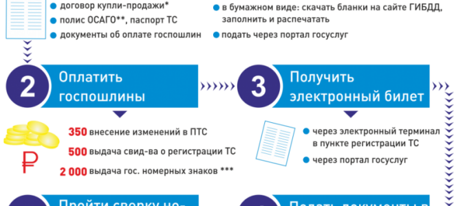 Как поставить автомобиль на учёт в 2023 году (по новым правилам): десять главных изменений в регистрации автомобиля в ГИБДД